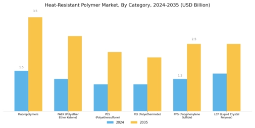 Heat Resistant Polymer Market Segment Image 2