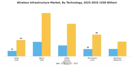 Wireless Infrastructure Market Segment Image 0