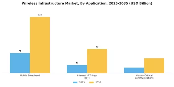 Wireless Infrastructure Market Segment Image 3
