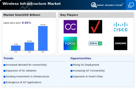 Wireless Infrastructure Market Infographic