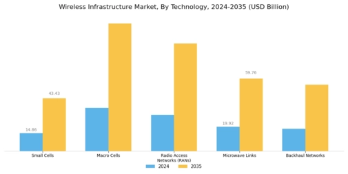Wireless Infrastructure Market Segment Image 0