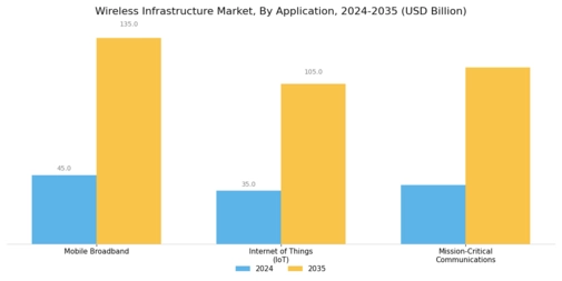 Wireless Infrastructure Market Segment Image 3