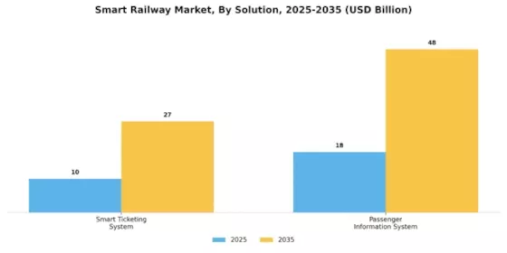 Smart Railways Market Segment Image 2