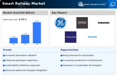 Smart Railways Market Infographic Smart Railways Market Infographic