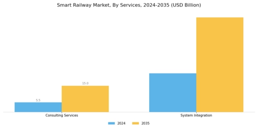 Smart Railways Market Segment Image 2