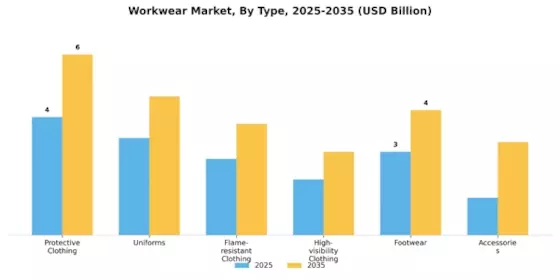 Workwear Market Segment Image 0