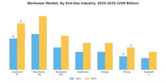 Workwear Market Segment Image 1