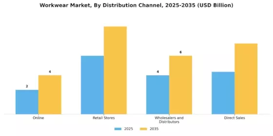 Workwear Market Segment Image 2