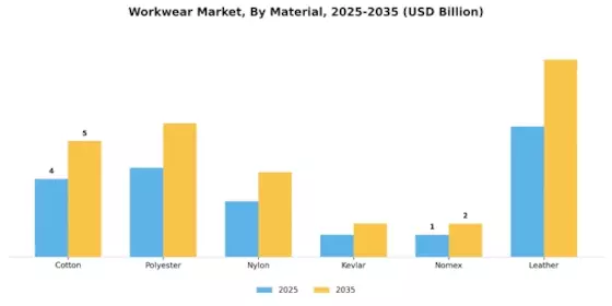 Workwear Market Segment Image 3