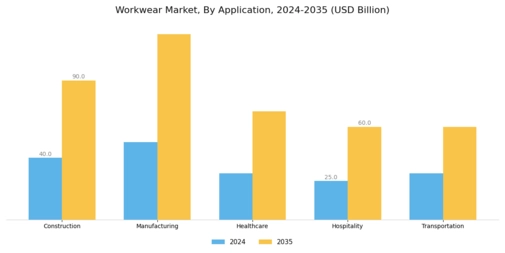 Workwear Market Segment Image 0