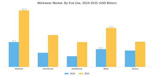 Workwear Market Segment Image 1