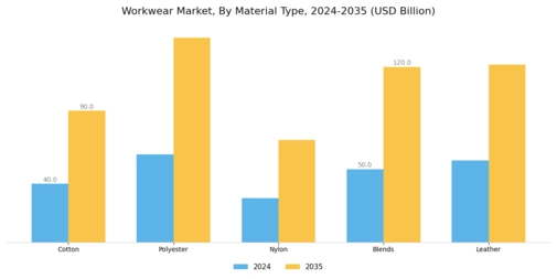 Workwear Market Segment Image 2