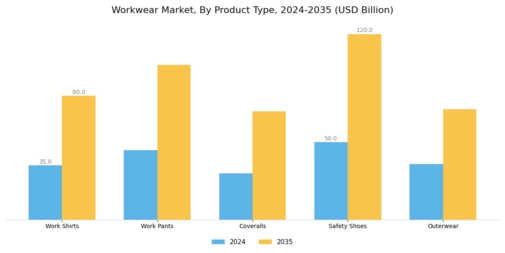 Workwear Market Segment Image 3