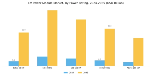 EV Power Module Market Segment Image 0