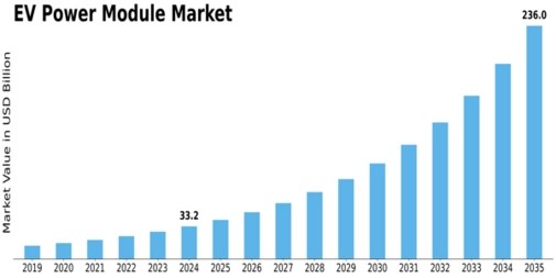 EV Power Module Market Size