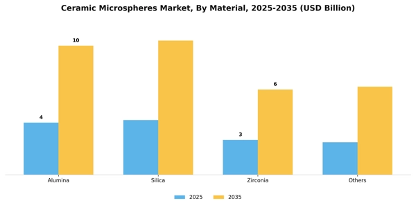 Ceramic Microspheres Market Segment Image 2