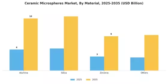 Ceramic Microspheres Market Segment Image 1