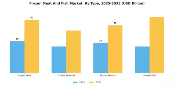 Frozen Meat Fish Market Segment Image 0