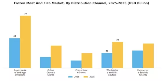 Frozen Meat Fish Market Segment Image 1