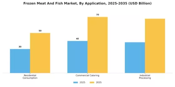 Frozen Meat Fish Market Segment Image 2