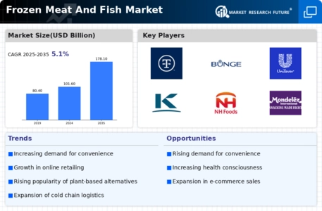 Frozen Meat Fish Market Infographic