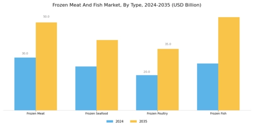 Frozen Meat Fish Market Segment Image 0