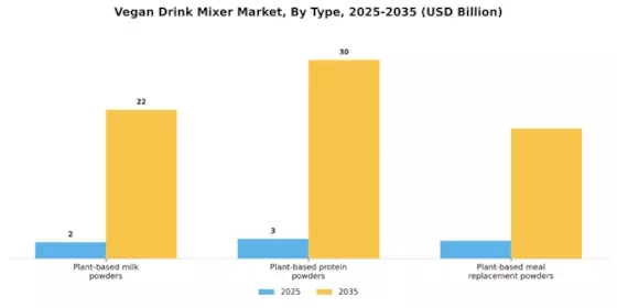 Vegan Drink Mixer Market Segment Image 0