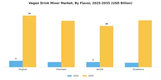 Vegan Drink Mixer Market Segment Image 1