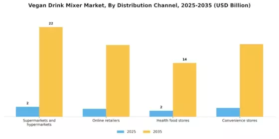 Vegan Drink Mixer Market Segment Image 2