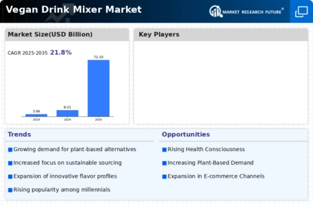 Vegan Drink Mixer Market Infographic