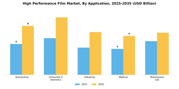 High Performance Film Market Segment Image 0