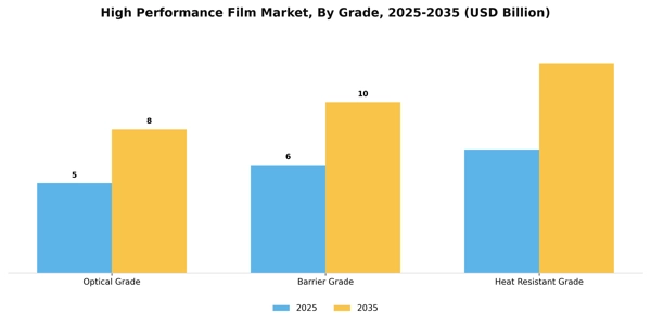 High Performance Film Market Segment Image 1