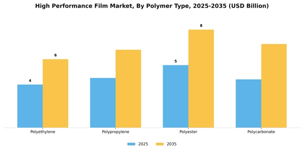 High Performance Film Market Segment Image 3