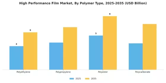 High Performance Film Market Segment Image 2