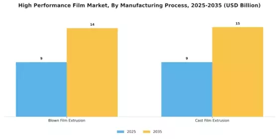 High Performance Film Market Segment Image 3