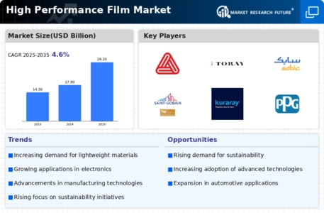 High Performance Film Market Infographic