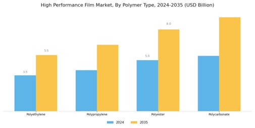 High Performance Film Market Segment Image 2
