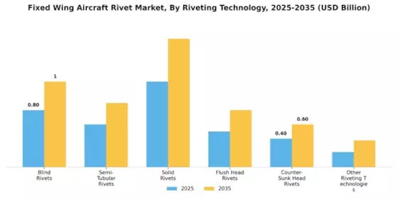 Fixed Wing Aircraft Rivet Market Segment Image 0