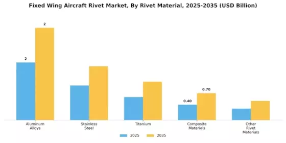Fixed Wing Aircraft Rivet Market Segment Image 1