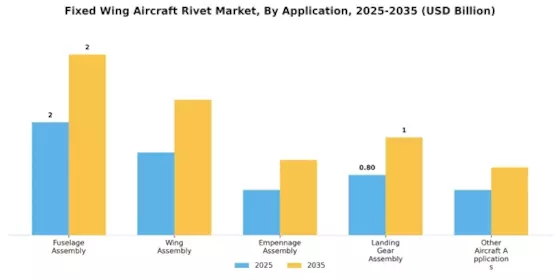 Fixed Wing Aircraft Rivet Market Segment Image 2