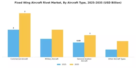 Fixed Wing Aircraft Rivet Market Segment Image 3