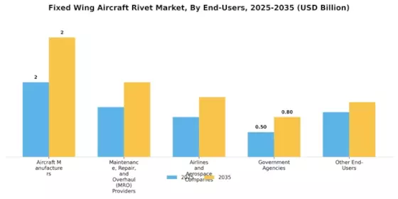 Fixed Wing Aircraft Rivet Market Segment Image 4