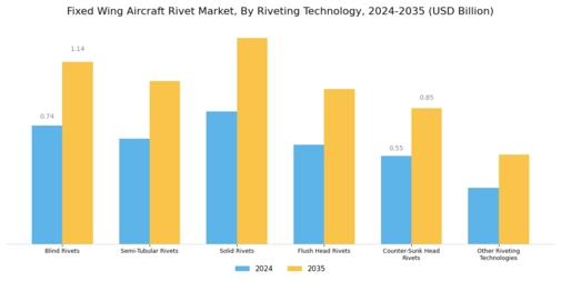 Fixed Wing Aircraft Rivet Market Segment Image 0