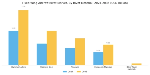 Fixed Wing Aircraft Rivet Market Segment Image 1