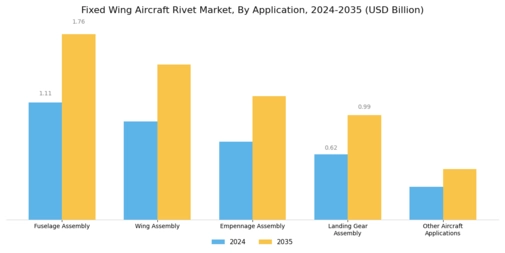 Fixed Wing Aircraft Rivet Market Segment Image 2