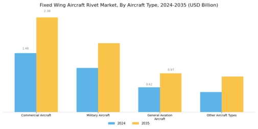 Fixed Wing Aircraft Rivet Market Segment Image 3