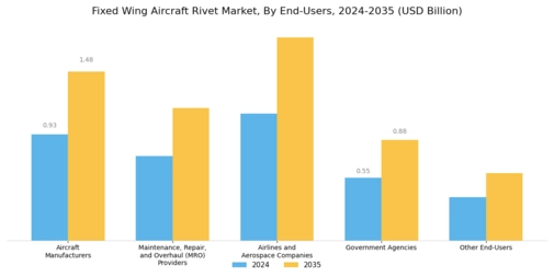 Fixed Wing Aircraft Rivet Market Segment Image 4