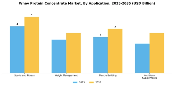 Whey Protein Concentrate Market
 Segment Image 0