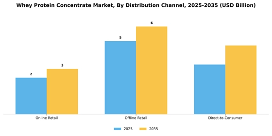 Whey Protein Concentrate Market
 Segment Image 1