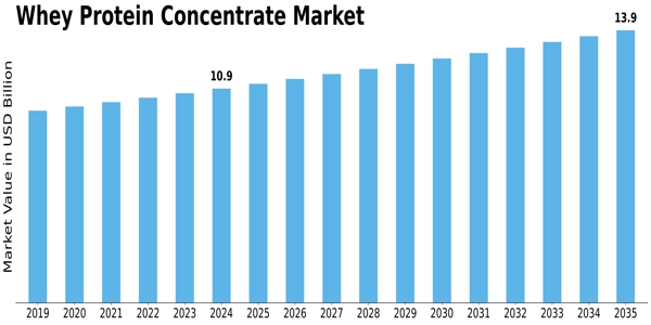 Whey Protein Concentrate Market
 Size
